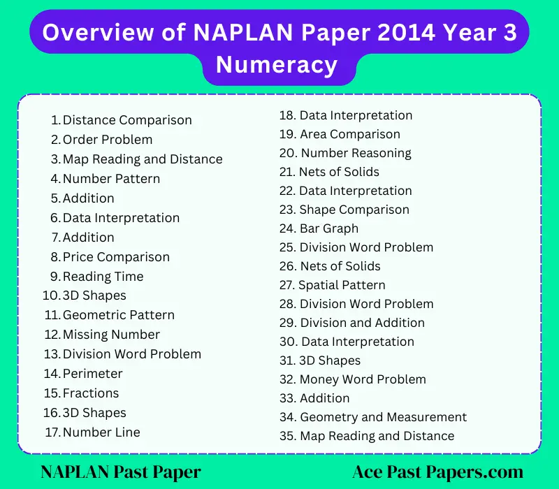 Overview of NAPLAN Paper for 2014 Year 3 Numeracy, covering topics such as distance comparison, reading time, 3D shapes, addition, and more.